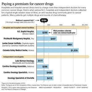 Chemotherapy Prices