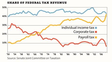 Mother Jones tax chart