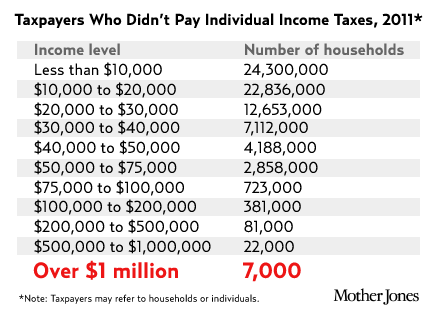 Mother Jones tax chart