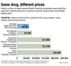 Same drug different prices